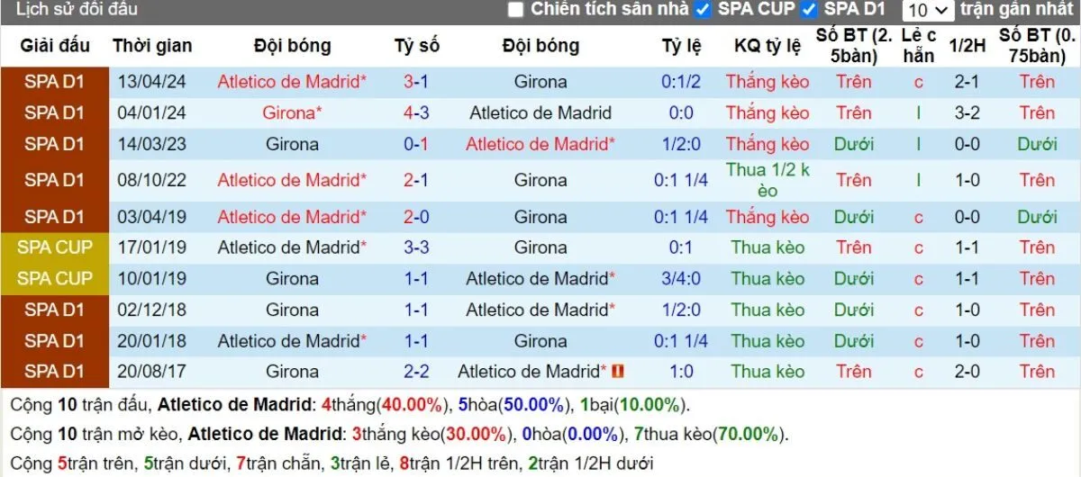 Kèo hôm nay La Liga | Atletico Madrid vs Girona 26/08/2024 2 Lịch sử đối đầu