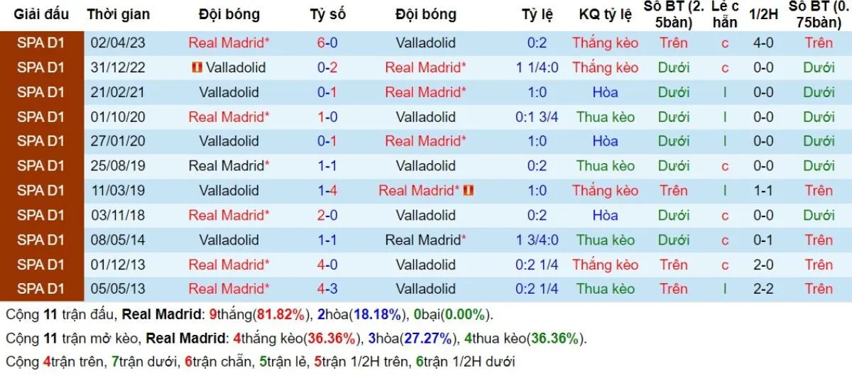 Kèo hôm nay La Liga | Real Madrid vs Valladolid 25/08/2024 2 Lịch sử đối đầu
