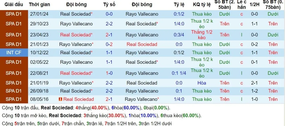 Tip kèo La Liga | Real Sociedad vs Vallecano 19/08/2024 2 Lịch sử đối đầu