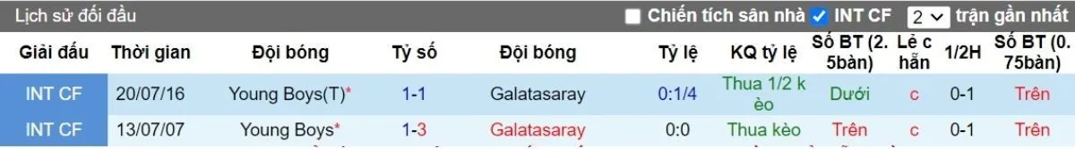 Tip kèo C1 | Young Boys vs Galatasaray 22/08/2024 2 Lịch sử đối đầu