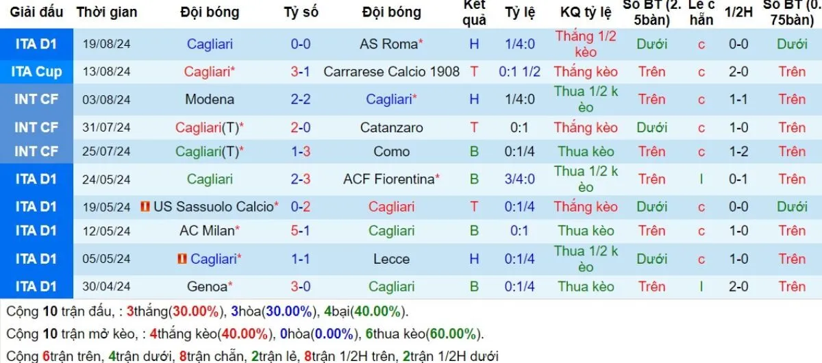 Tip kèo Serie A | Cagliari vs Como 26/08/2024 3 Phong độ Cagliari