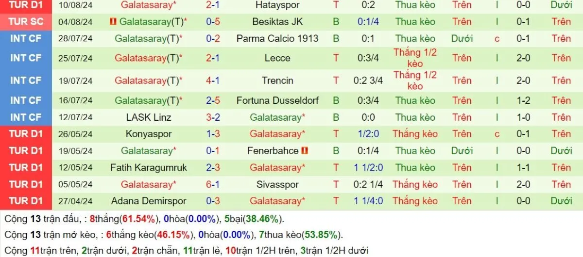 Tip kèo C1 | Young Boys vs Galatasaray 22/08/2024 4 Phong độ Galatasaray