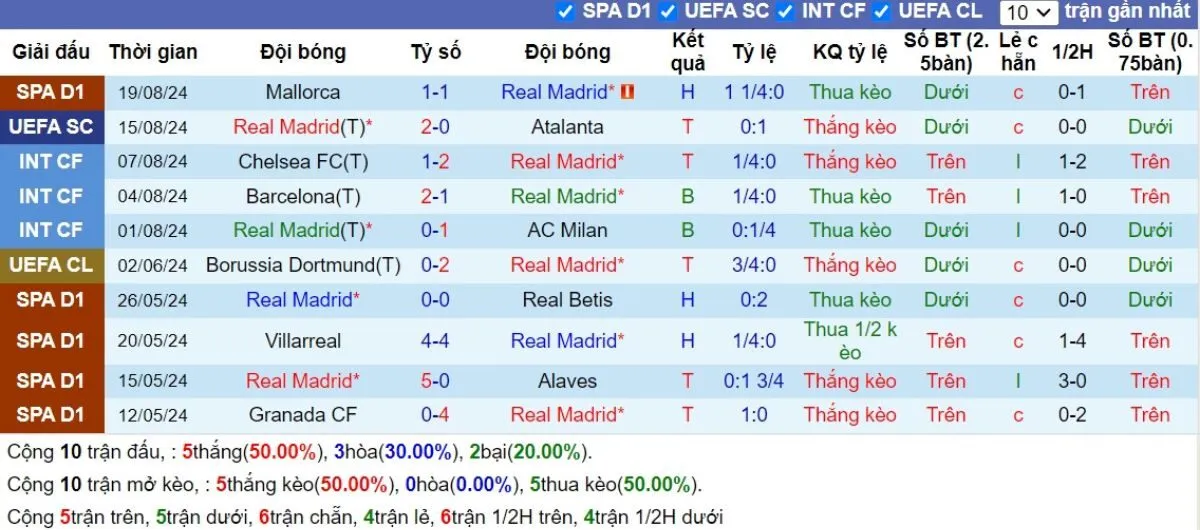Kèo hôm nay La Liga | Real Madrid vs Valladolid 25/08/2024 3 Phong độ Real Madrid