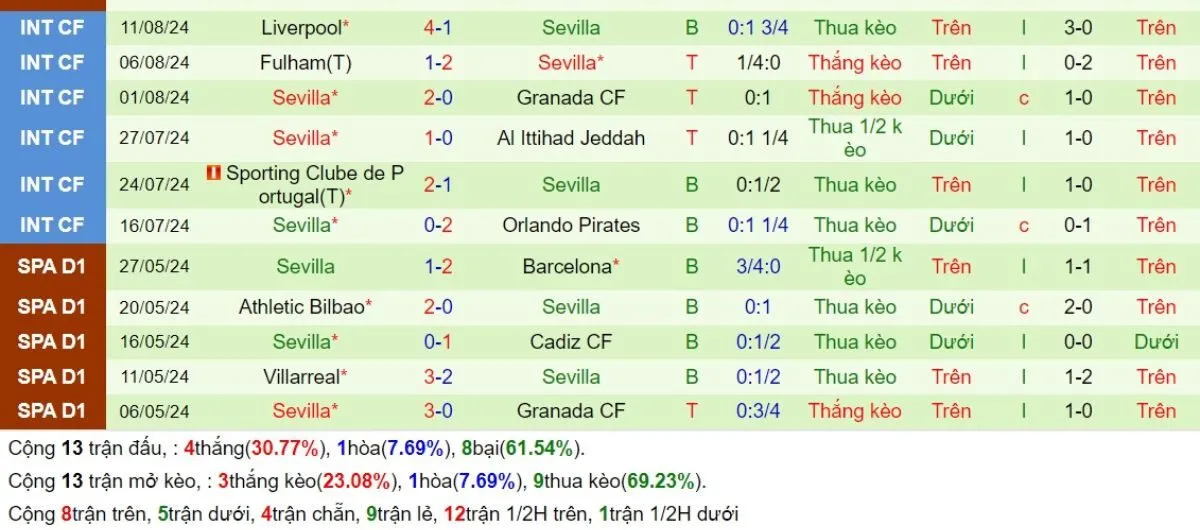 Kèo hôm nay La Liga | Mallorca vs Sevilla 28/08/2024 4 Phong độ Sevilla