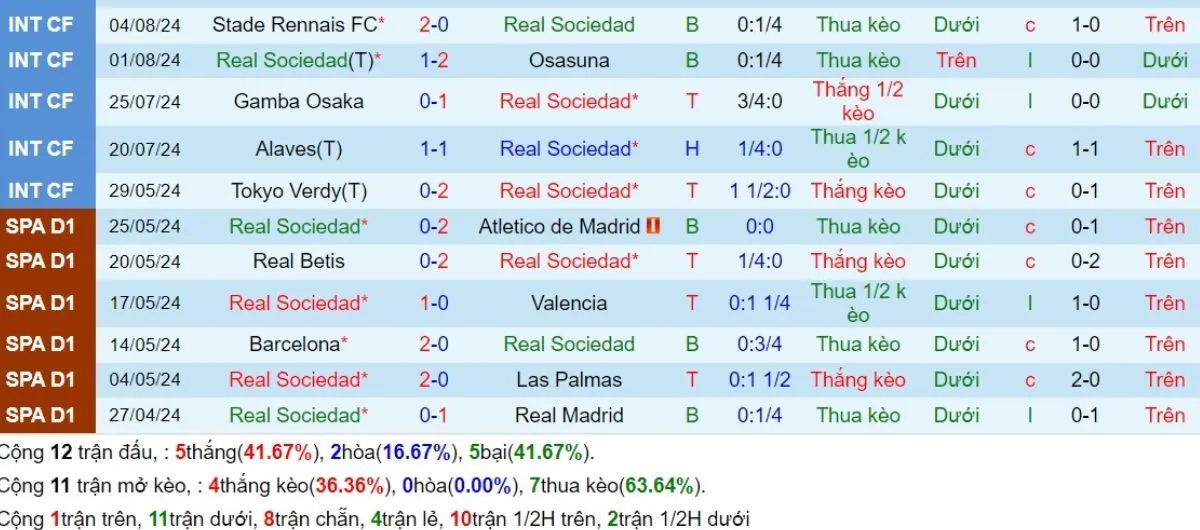 Tip kèo La Liga | Real Sociedad vs Vallecano 19/08/2024 3 Phong độ Real Sociedad