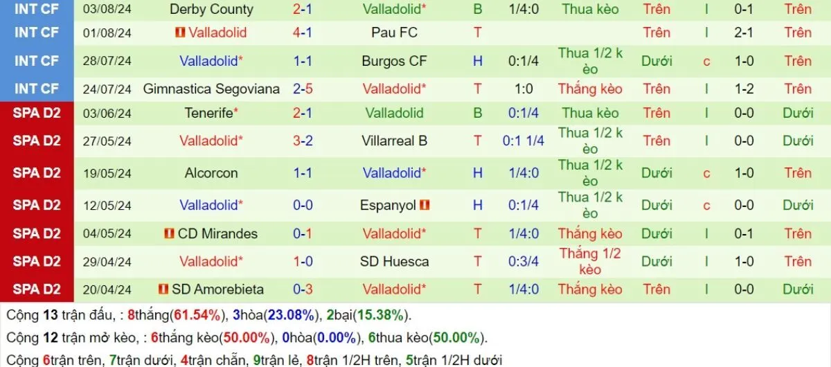 Kèo hôm nay La Liga | Real Madrid vs Valladolid 25/08/2024 4 Phong độ Valladolid