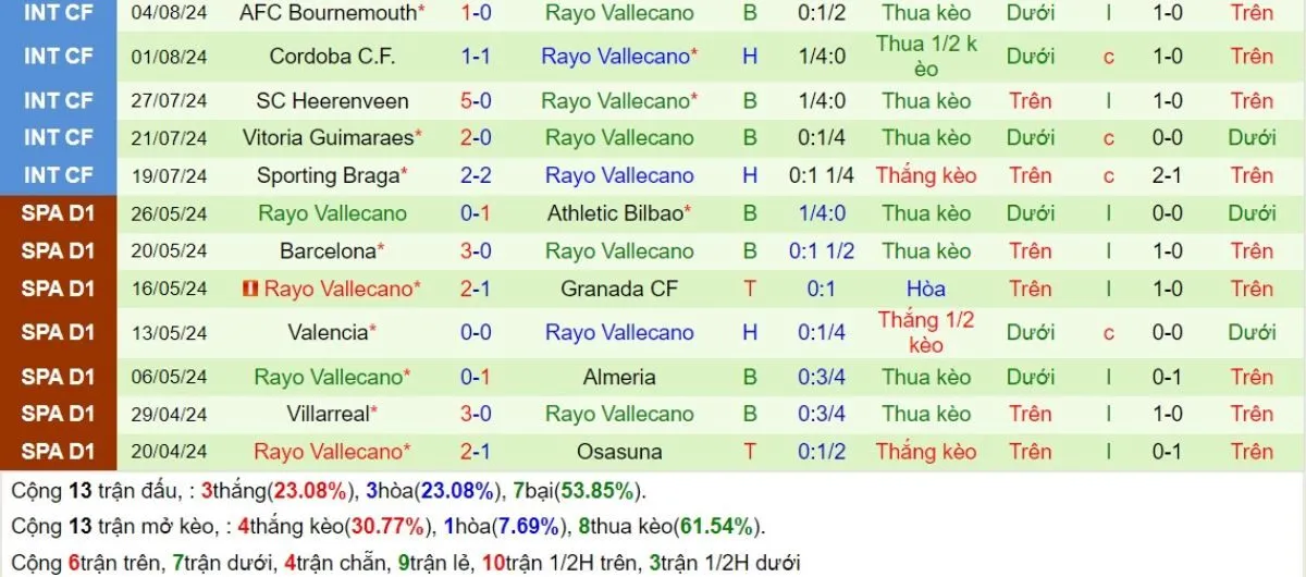 Tip kèo La Liga | Real Sociedad vs Vallecano 19/08/2024 4 Phong độ Vallecano