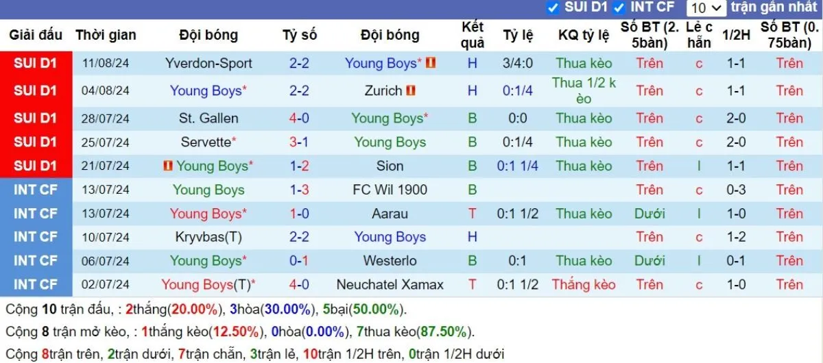 Tip kèo C1 | Young Boys vs Galatasaray 22/08/2024 3 Phong độ Young Boys