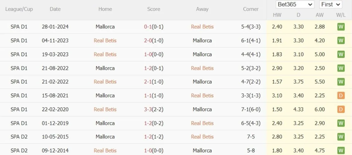 Kèo nhà cái La Liga | Betis vs Mallorca 24/09/2024 2 Lịch sử đối đầu