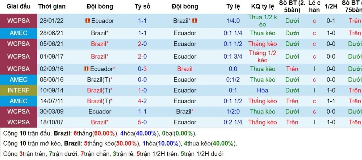 Soi kèo | Brazil vs Ecuador 07/09/2024 2 Lịch sử đối đầu