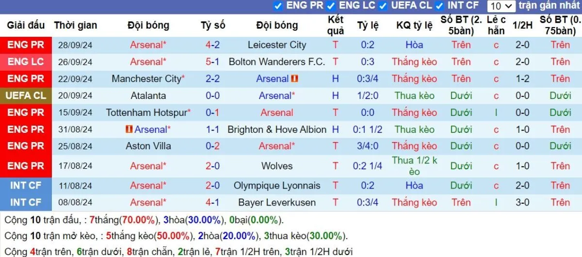 Soi Kèo Hôm Nay C1 | Arsenal vs PSG 02/10/2024 3 Phong độ Arsenal