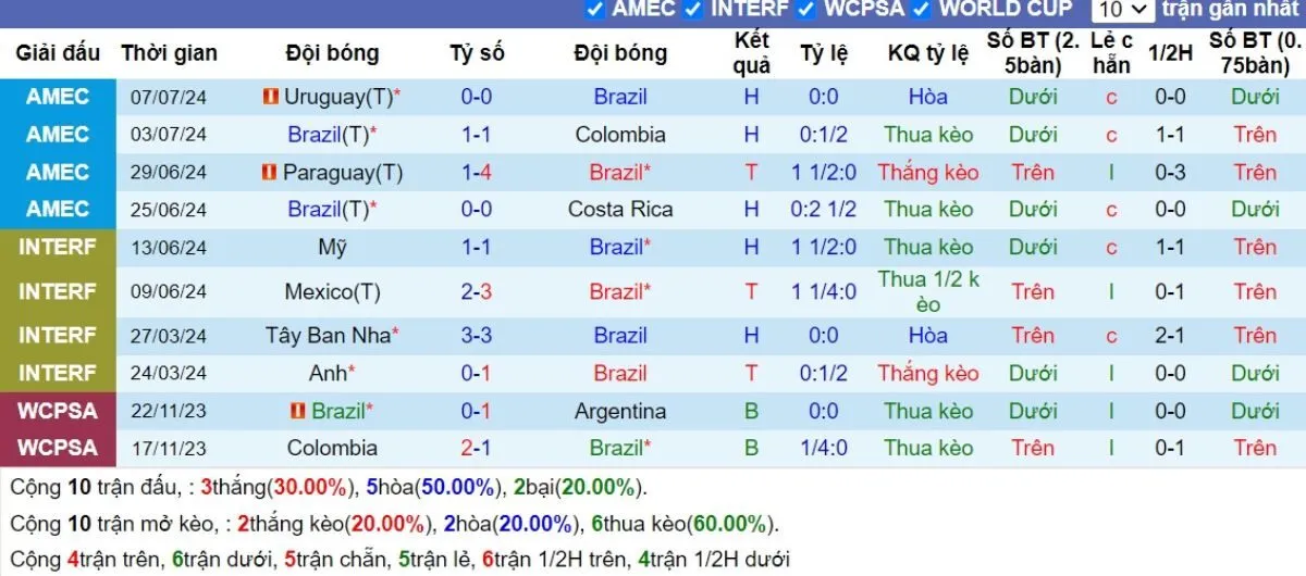 Soi kèo | Brazil vs Ecuador 07/09/2024 3 Phong độ Brazil