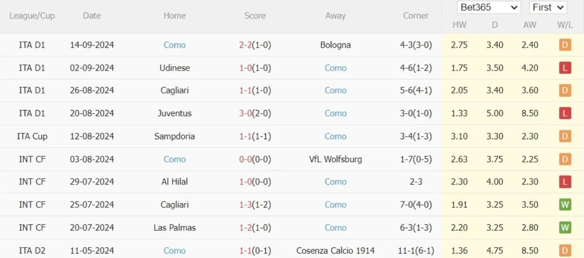 Soi kèo nhà cái Serie A | Atalanta vs Como 24/09/2024 4 Phong độ Como