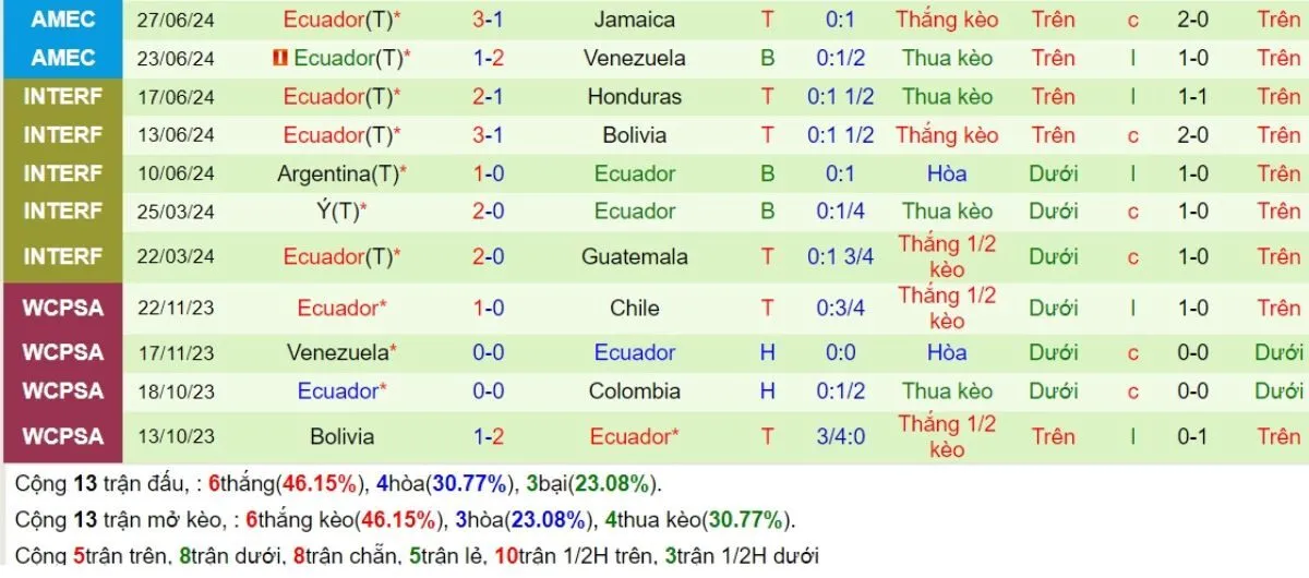 Soi kèo | Brazil vs Ecuador 07/09/2024 4 Phong độ Ecuador