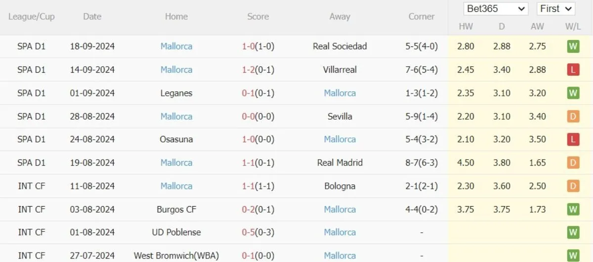 Kèo nhà cái La Liga | Betis vs Mallorca 24/09/2024 4 Phong độ Mallorca