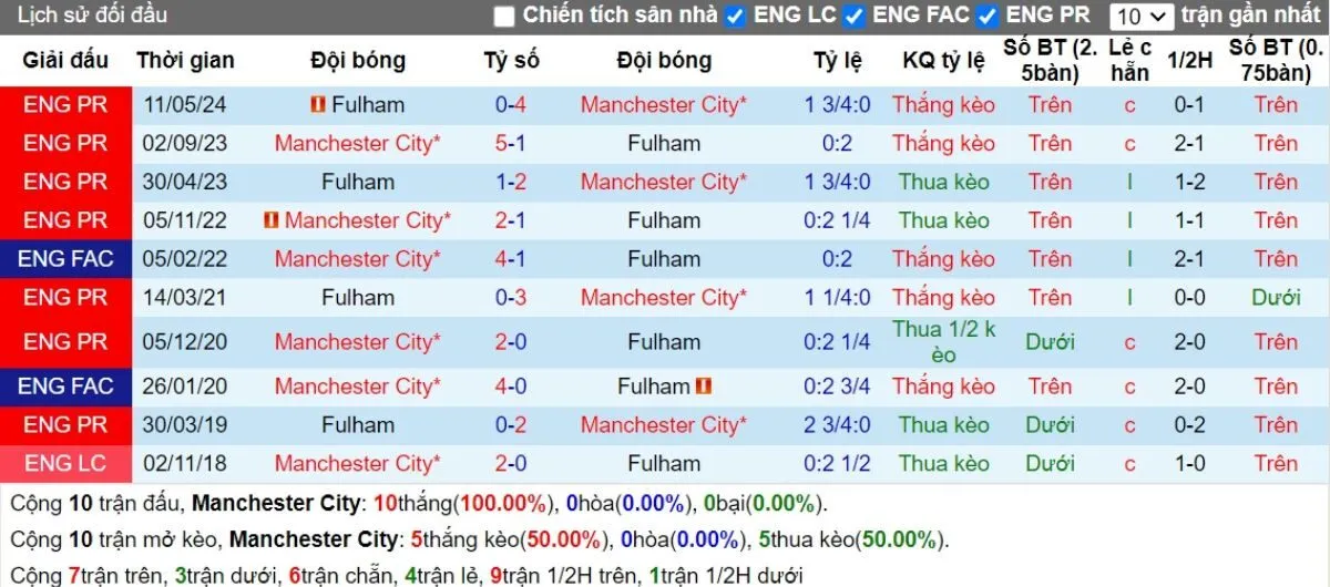 Nhận Định Tip Kèo: Man City vs Fulham 21h00 - 05/10 - Đại Thắng Sân Nhà 2 Lịch sử đối đầu