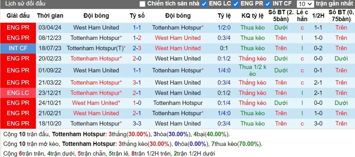 Kèo nhà cái Ngoại hạng Anh | Tottenham vs West Ham 19/10/2024 2 Lịch sử đối đầu