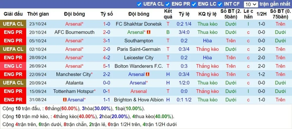 Kèo nhà cái Ngoại hạng Anh | Arsenal vs Liverpool 27/10/2024 3 Phong độ Arsenal