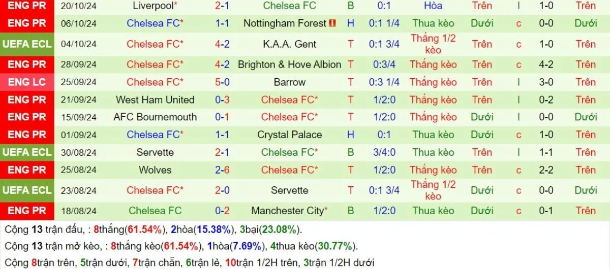 Tỷ lệ trận | Newcastle vs Chelsea 31/10/2024 4 Phong độ Chelsea