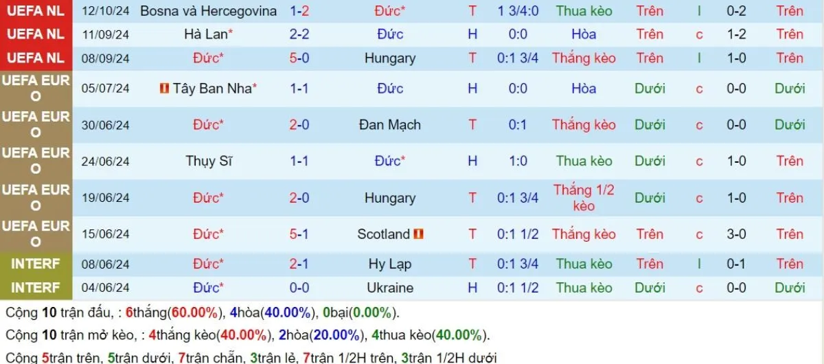 Tỷ lệ kèo | Đức vs Hà Lan 15/10/2024 3 Phong độ Đức