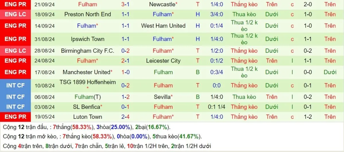 Nhận Định Tip Kèo: Man City vs Fulham 21h00 - 05/10 - Đại Thắng Sân Nhà 4 Phong độ Fulham