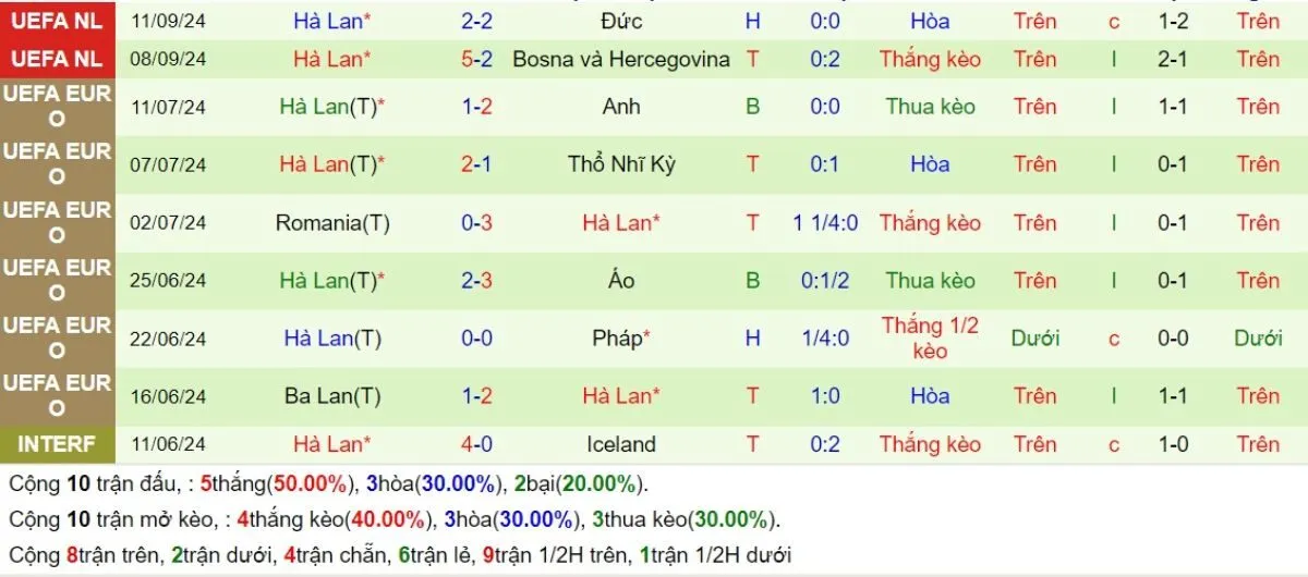 Tỷ lệ kèo | Đức vs Hà Lan 15/10/2024 4 Phong độ Hà Lan