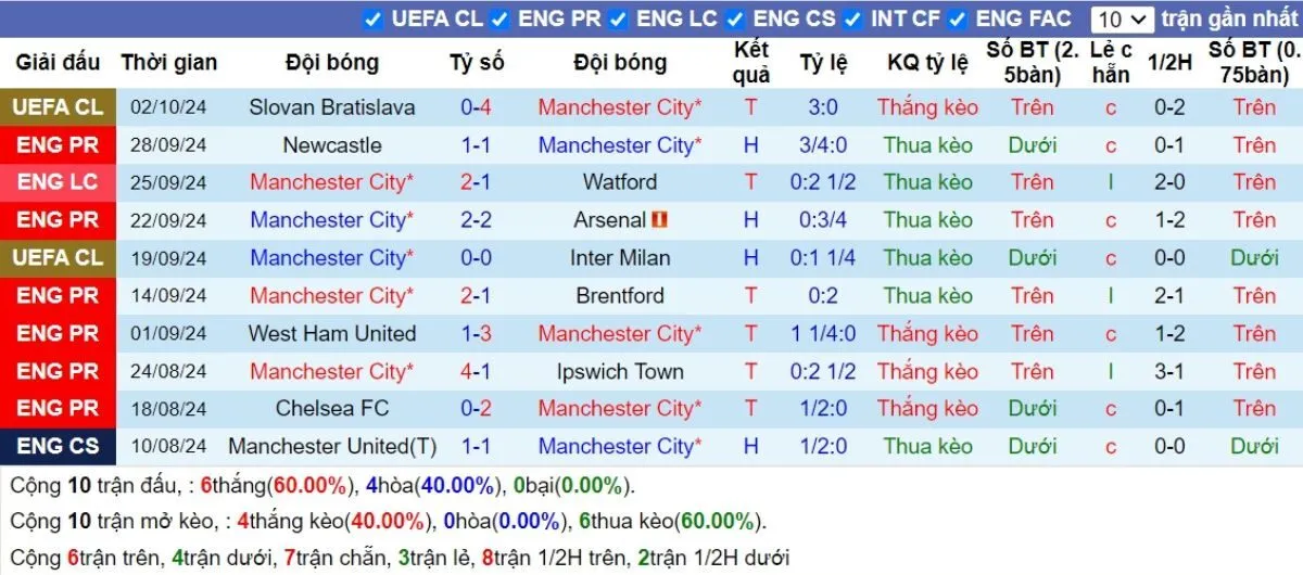 Nhận Định Tip Kèo: Man City vs Fulham 21h00 - 05/10 - Đại Thắng Sân Nhà 3 Phong độ Man City