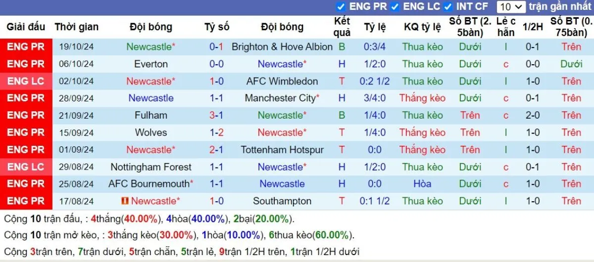 Tỷ lệ trận | Newcastle vs Chelsea 31/10/2024 3 Phong độ Newcastle