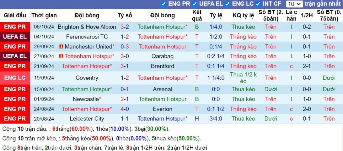 Kèo nhà cái Ngoại hạng Anh | Tottenham vs West Ham 19/10/2024 3 Phong độ Tottenham