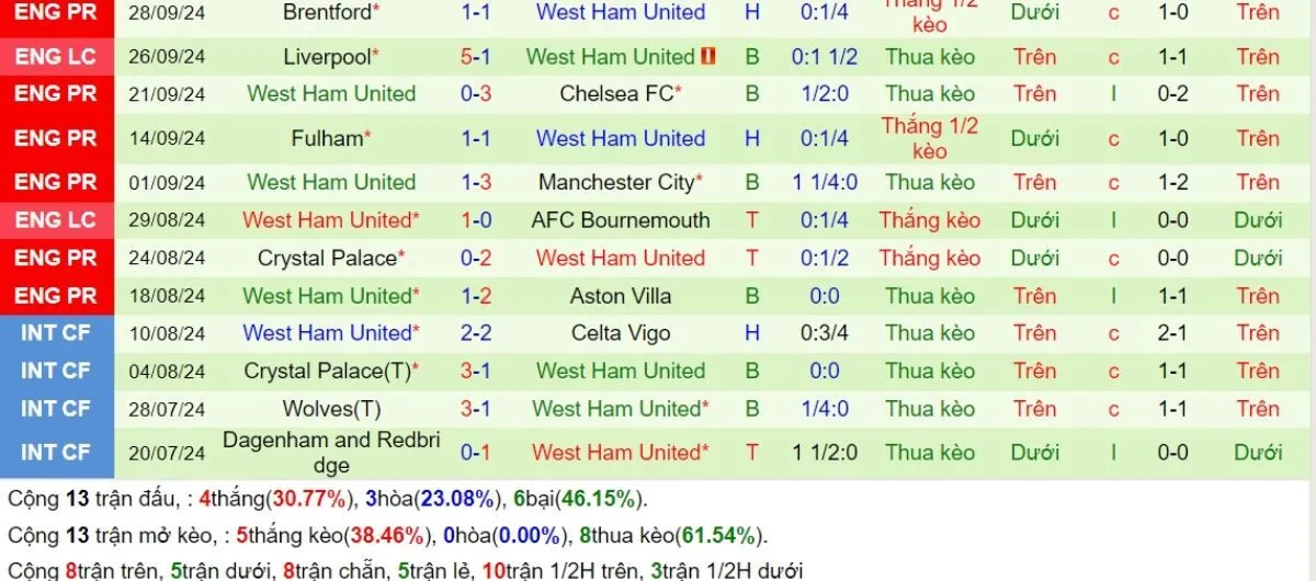 Kèo nhà cái Ngoại hạng Anh | Tottenham vs West Ham 19/10/2024 4 Phong độ West Ham