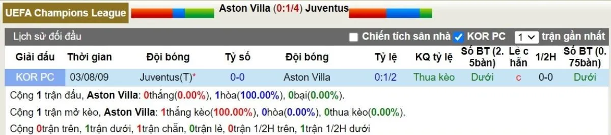 Kèo nhà cái La Liga | Aston Villa vs Juventus 28/11/2024 2 Lịch sử đối đầu Aston Villa vs Juventus
