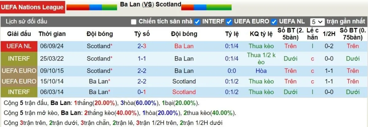 Kèo hôm nay | Ba Lan vs Scotland 19/11/2024 2 Lịch sử đối đầu Ba Lan vs Scotland