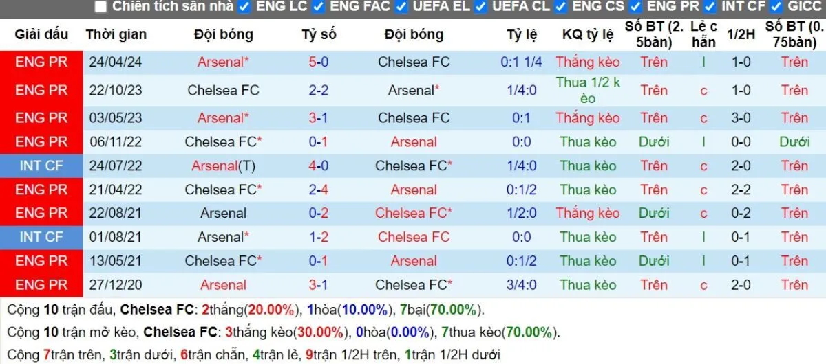 Soi kèo hôm nay Ngoại hạng Anh | Chelsea vs Arsenal 10/11/2024 2 Lịch sử đối đầu