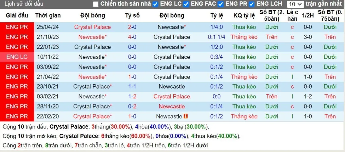 Soi Kèo Ngoại hạng Anh | Crystal Palace vs Newcastle 30/11/2024 2 Nhận Định Tip Kèo: Crystal Palace vs Newcastle 22h00 - 30/11 - Cân Nhắc Đội Khách
