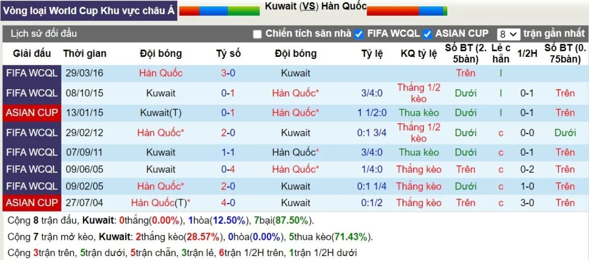 Soi kèo nhà cái | Kuwait vs Hàn Quốc 14/11/2024 2 Lịch sử đối đầu Kuwait vs Hàn Quốc