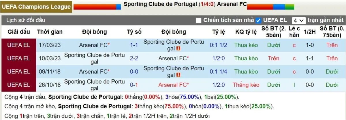 Kèo nhà cái C1 | Sporting vs Arsenal 27/11/2024 2 Lịch sử đối đầu Sporting vs Arsenal