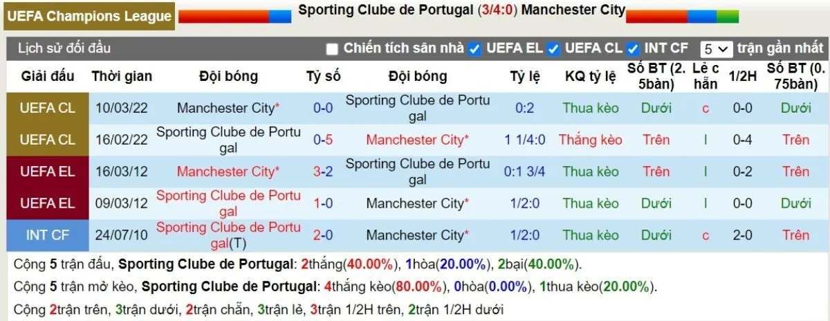 Soi kèo nhà cái C1 | Sporting vs Man City 06/11/2024 2 Lịch sử đối đầu