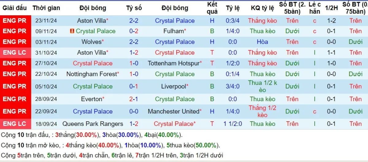 Soi Kèo Ngoại hạng Anh | Crystal Palace vs Newcastle 30/11/2024 3 Phong độ Crystal Palace