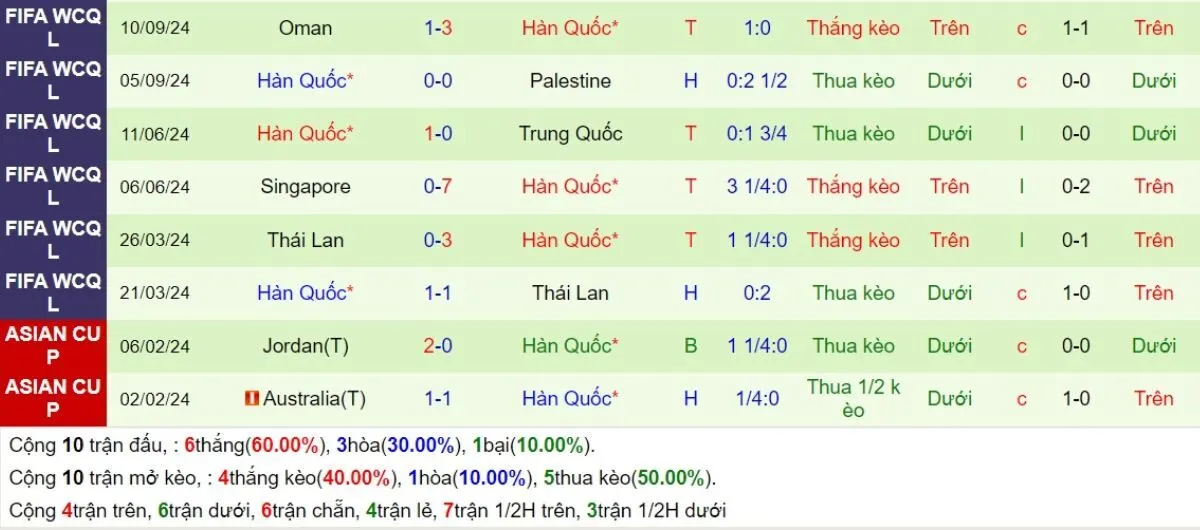 Soi kèo nhà cái | Kuwait vs Hàn Quốc 14/11/2024 4 Phong độ Hàn Quốc