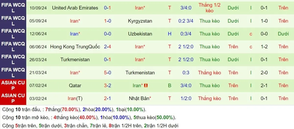 Soi kèo nhà cái | Triều Tiên vs Iran 14/11/2024 4 Phong độ Iran