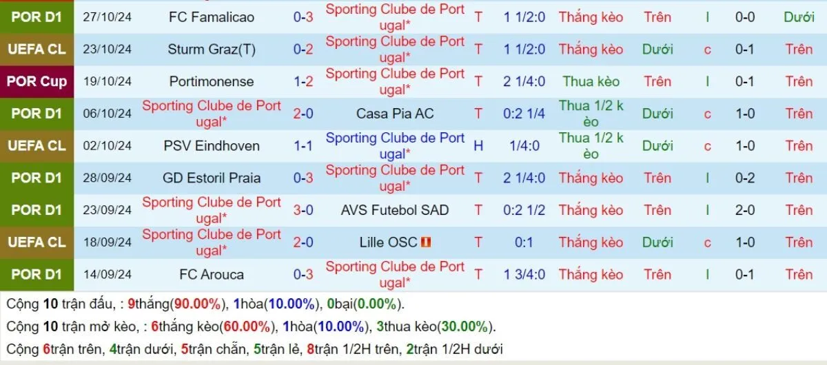 Soi kèo nhà cái C1 | Sporting vs Man City 06/11/2024 3 Phong độ Sporting