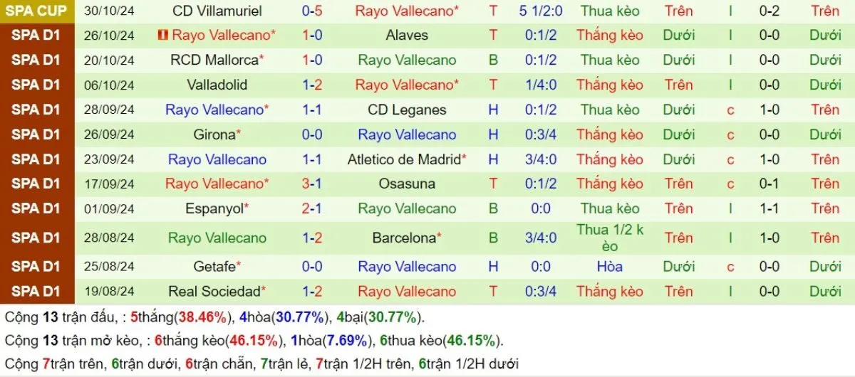 Soi kèo nhà cái La Liga | Sevilla vs Vallecano 24/11/2024 4 Phong độ Vallecano