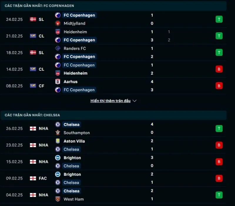 Phong độ gần đây Copenhagen và Chelsea  