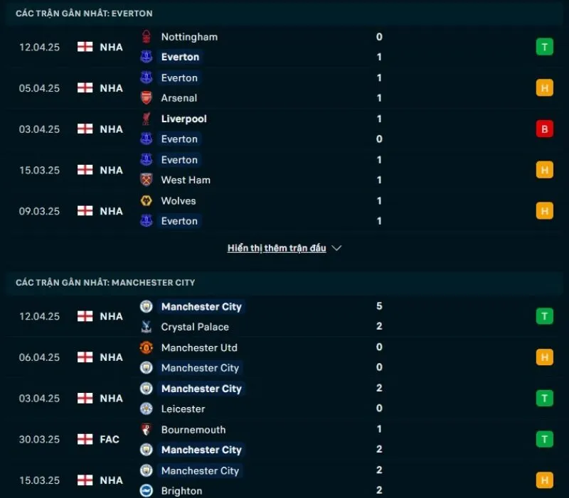 Tổng quan trước trận Everton vs Man City            