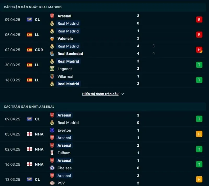Tổng quan trước trận Real Madrid vs Arsenal           