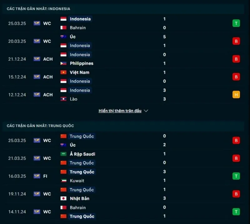 Kèo nhà cái VL World Cup | Indonesia - Trung Quốc 05/06/2025 1 Indonesia và Trung Quốc đều không có phong độ ổn định