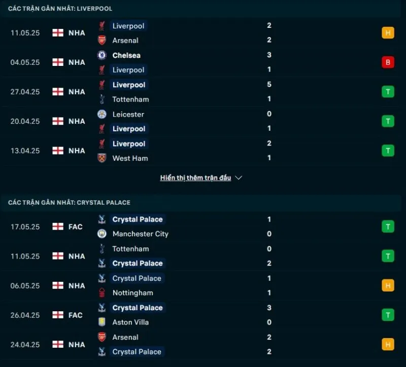 Tỷ lệ trận NHA | Liverpool - Crystal Palace 25/05/2025 1 Crystal Palace có phong độ nhỉnh hơn Liverpool