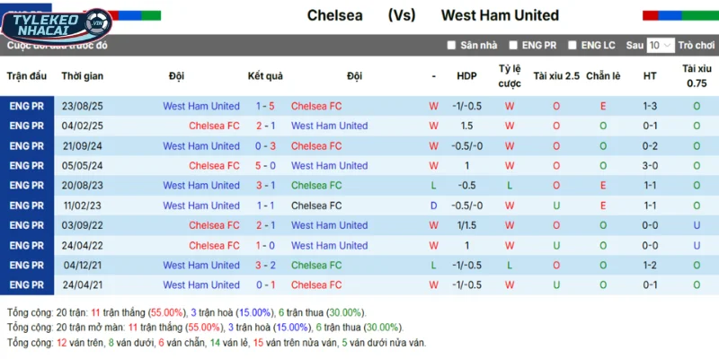 Kèo Bóng Đá Chelsea Vs West Ham Hôm Nay Ngày 01/02/2026 - Ngoại Hạng Anh 5 Chelsea vs West Ham qua chi tiết kết quả đối đầu