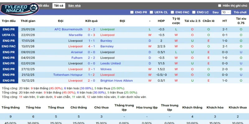 Tỷ Lệ Kèo Liverpool Vs Newcastle Hôm Nay Ngày 01/02/2026 - Ngoại Hạng Anh 3 Phong độ trong tổng số 5 trận ra sân mới nhất của Liverpool