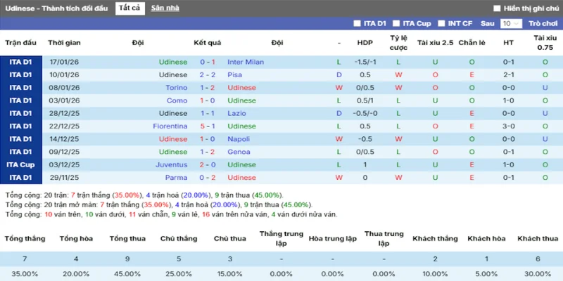 Phong độ Udinese trên tổng số 5 trận ra quân mới nhất
